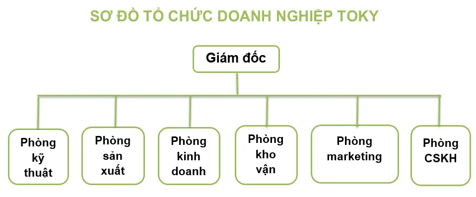 Sơ đồ tổ chức của doanh nghiệp vách ngăn vệ sinh TOKY