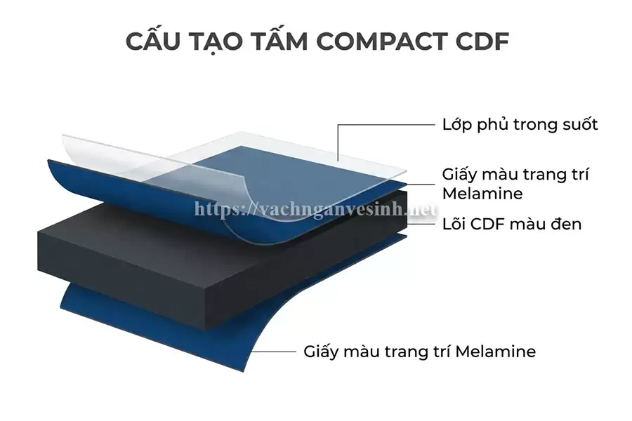 Cấu tạo tấm Compact CDF chi tiết - bản chất lõi gỗ nén chống ẩm